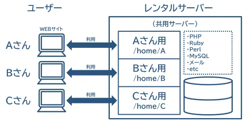 レンタルサーバー(共用サーバー)の概要