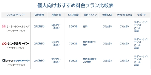 個人向けおすすめ料金プラン比較表