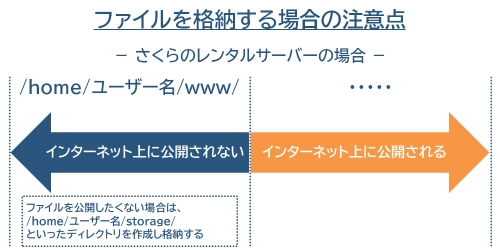 ファイルを格納する場合の注意点