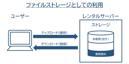ファイルストレージとしての利用